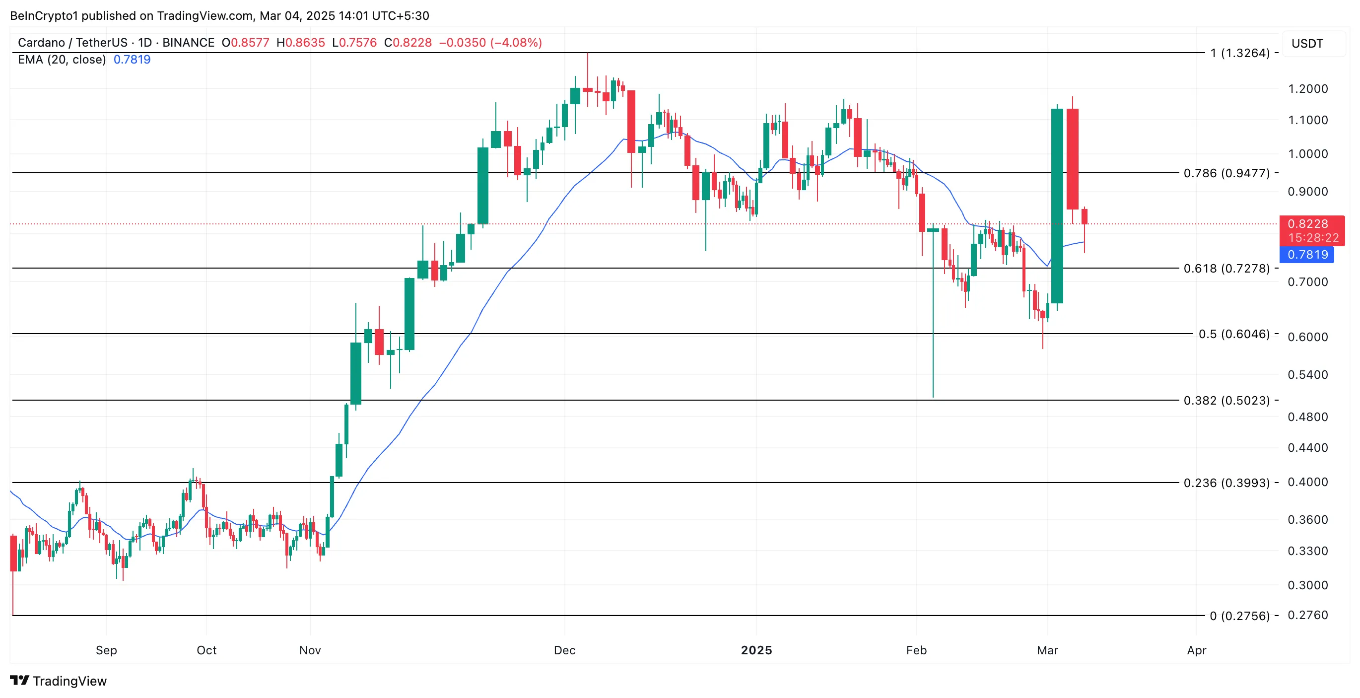 ADA Price Analysis