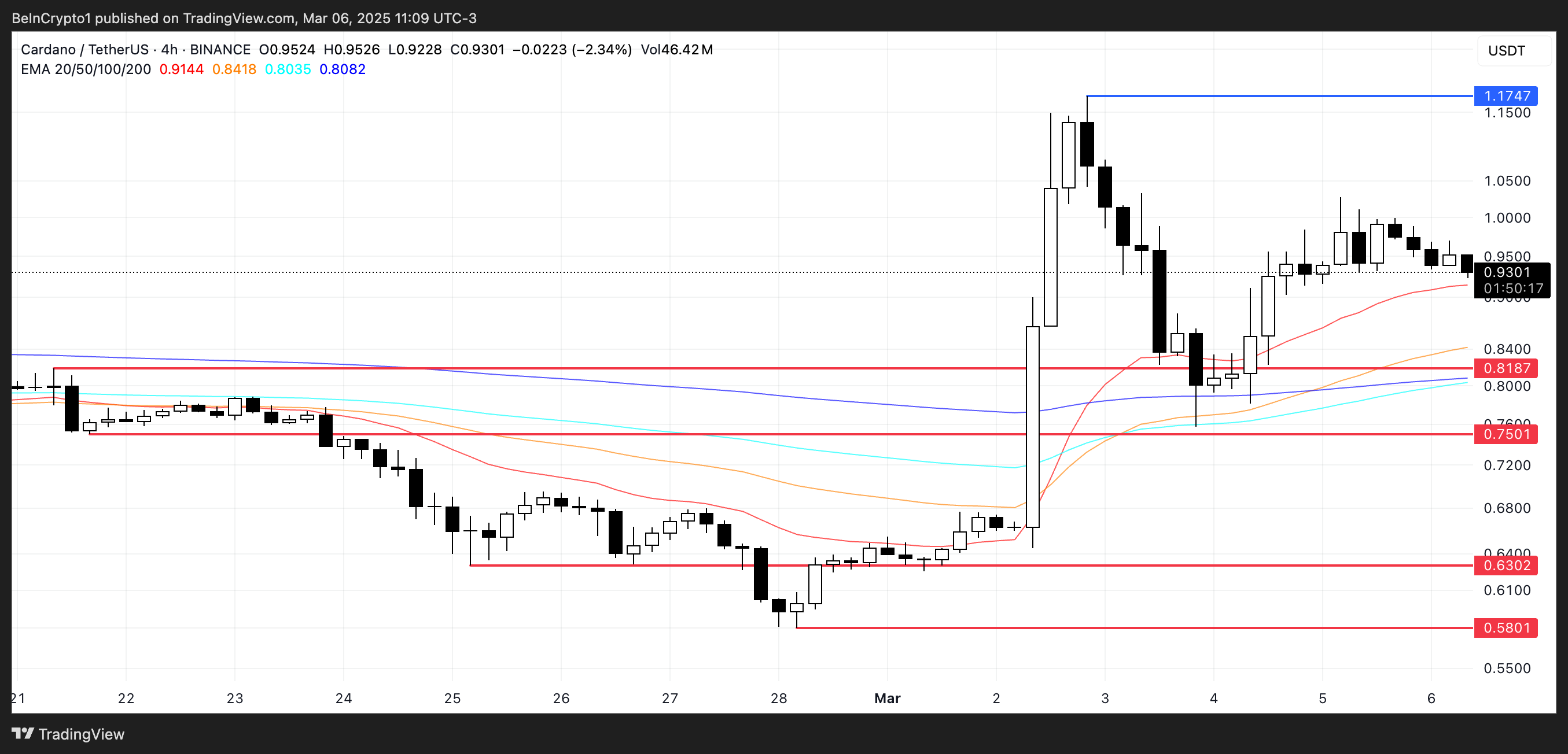 ADA Price Analysis.