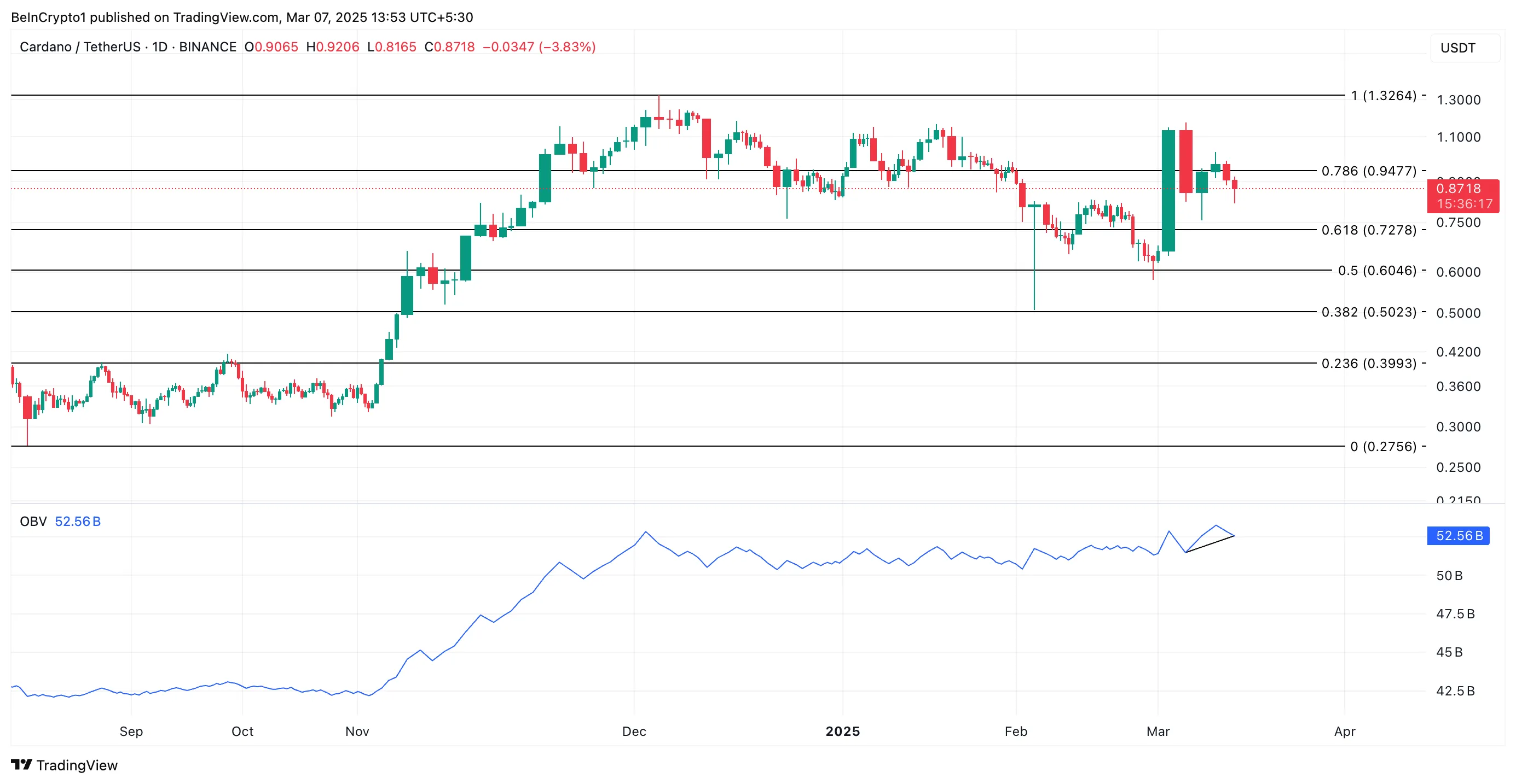 ADA Price Analysis