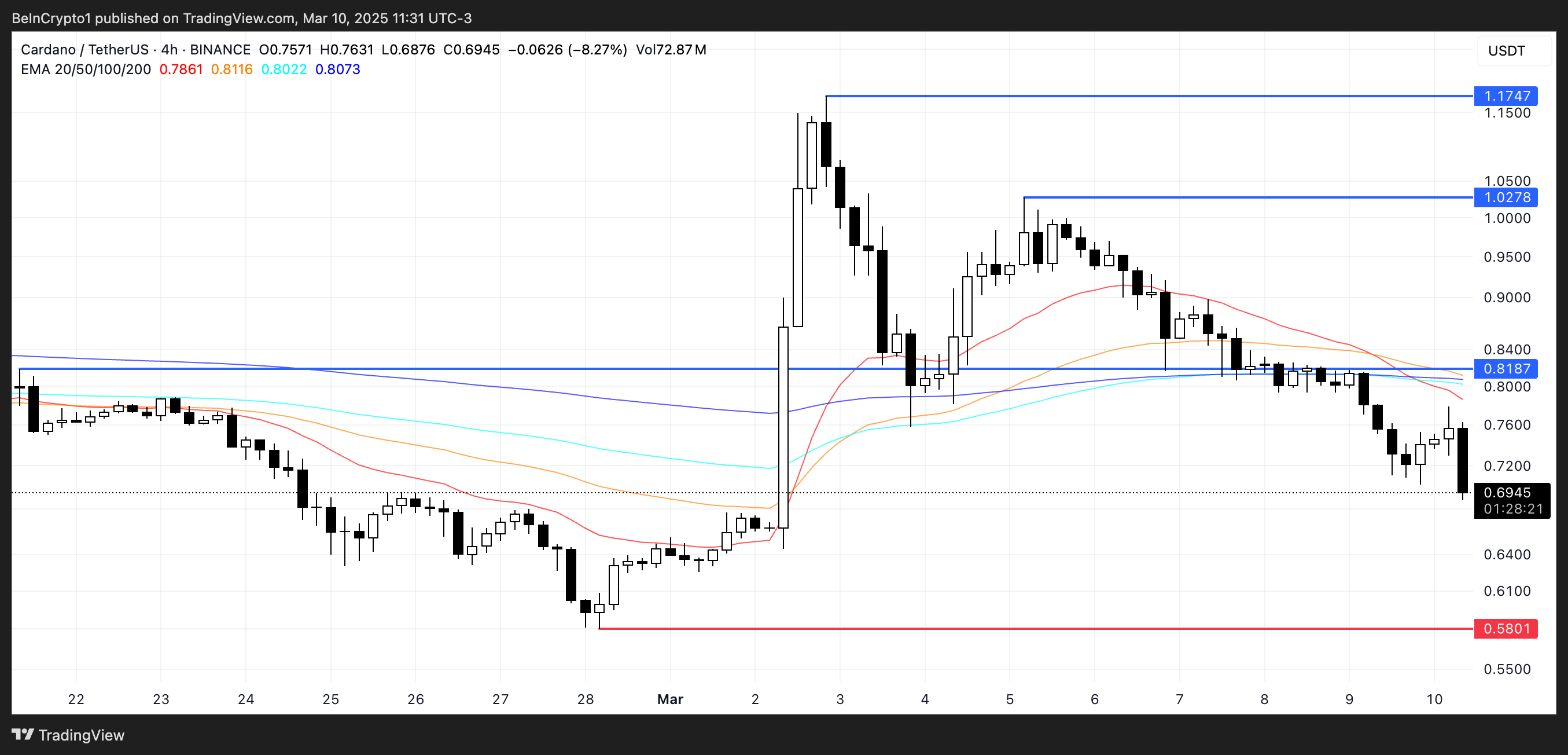 ADA price analysis.