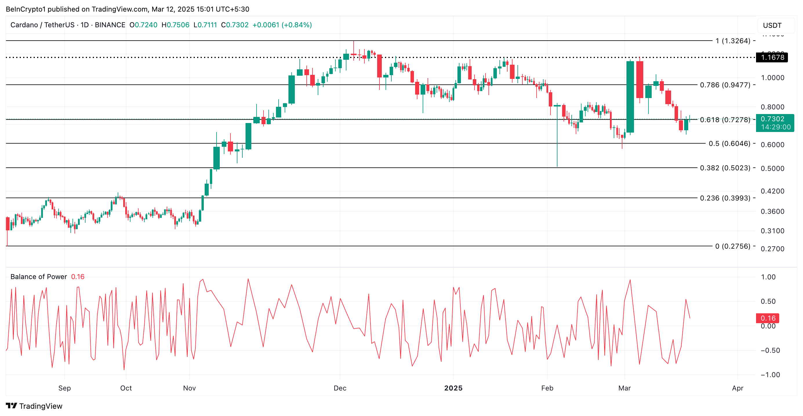 ADA Price Analysis