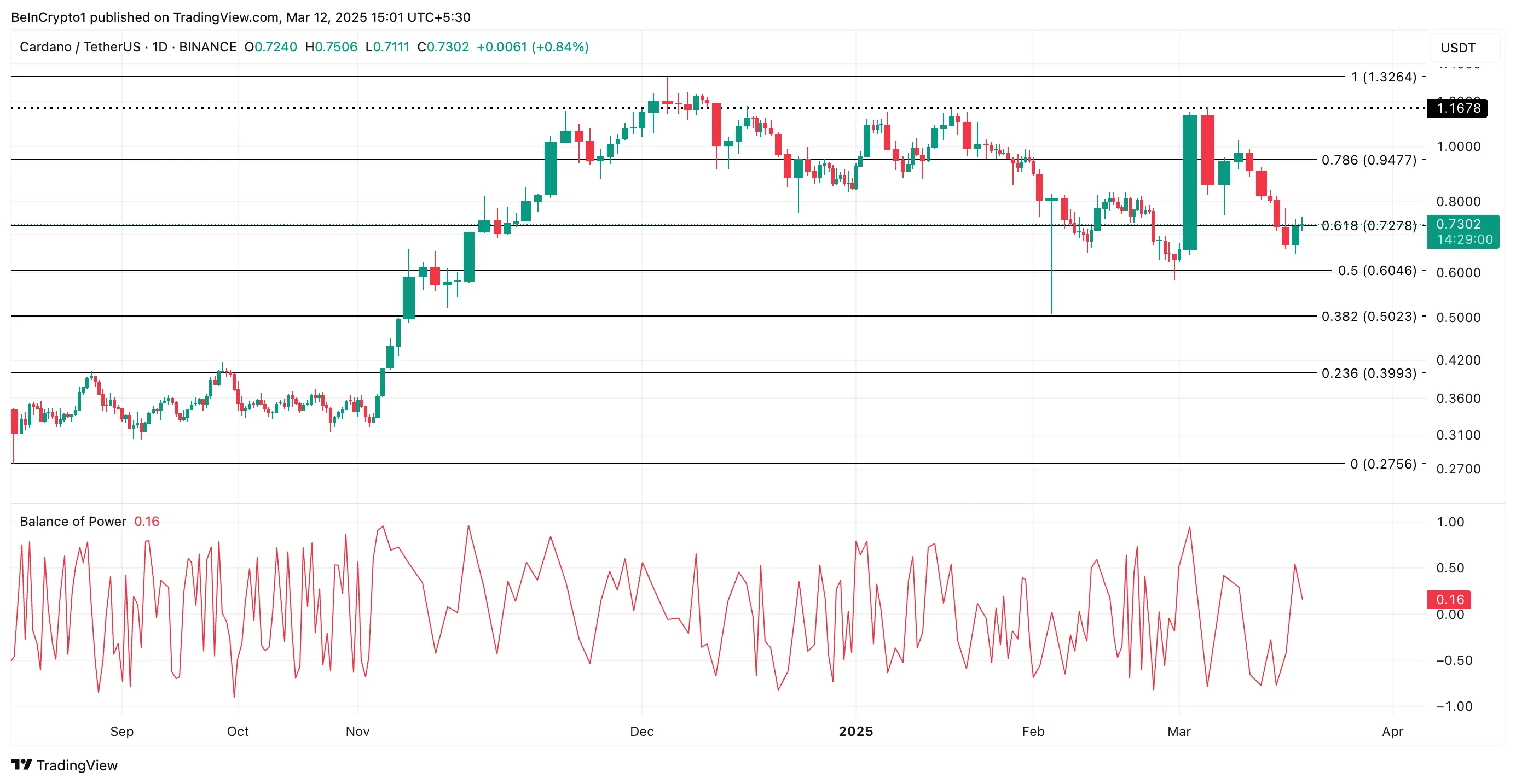 ADA Price Analysis