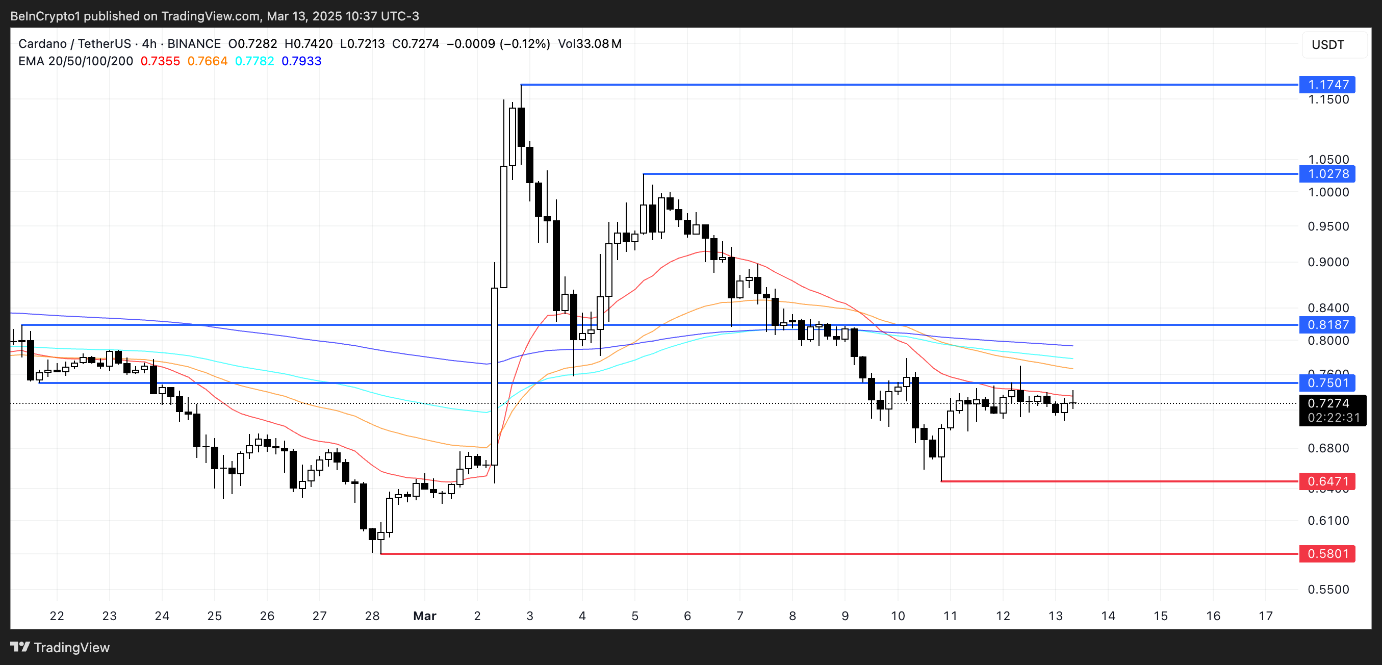 ADA Price Analysis.