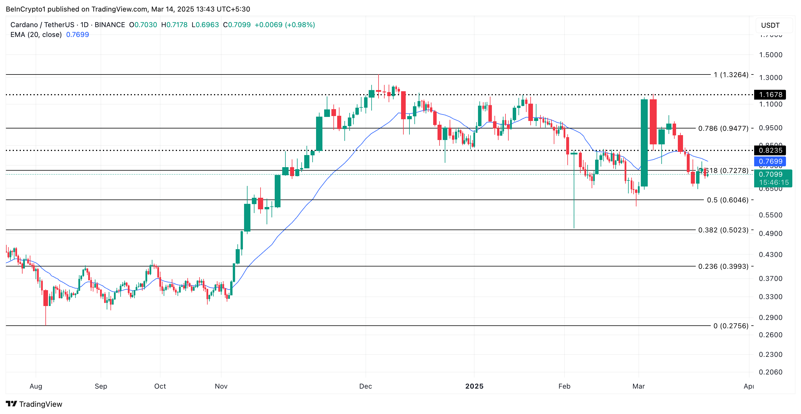 ADA Price Analysis. 