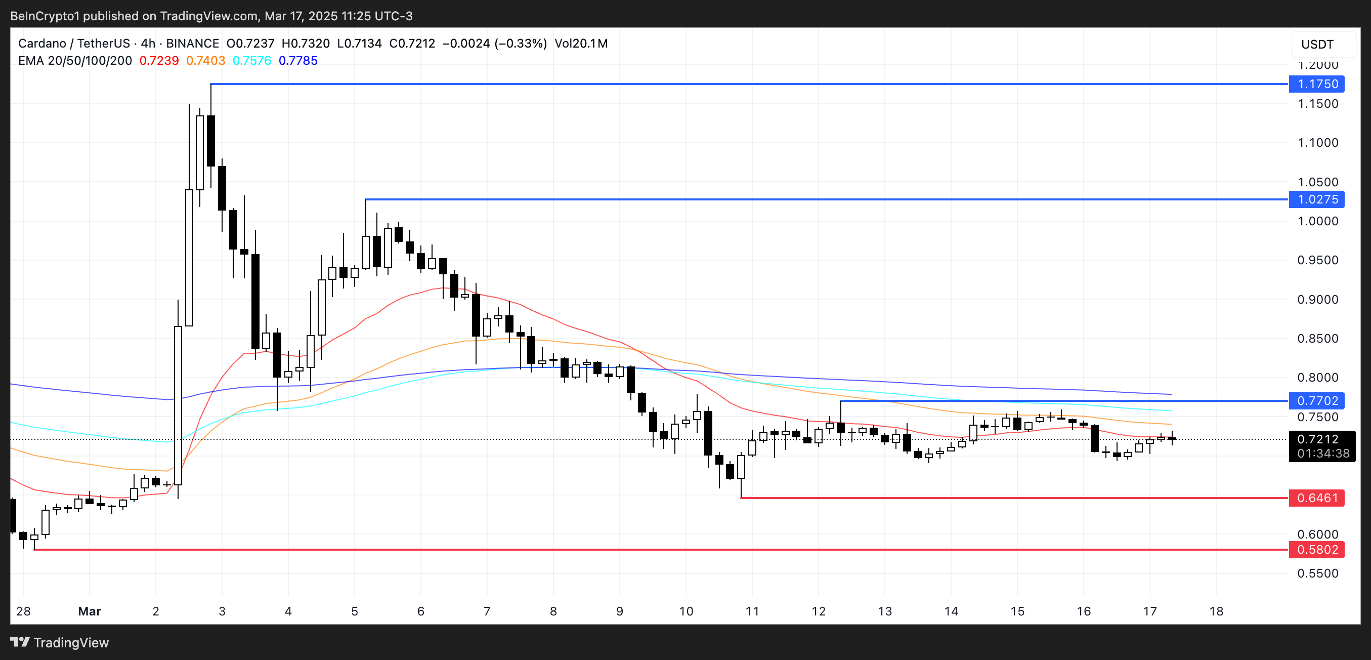 ADA price analysis.