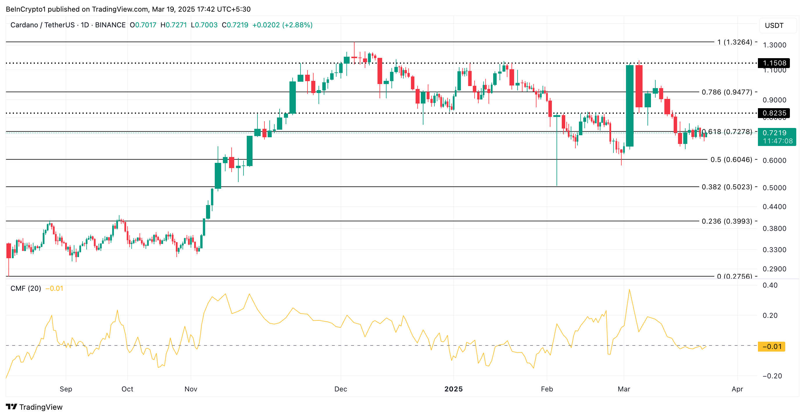 ADA Price Analysis.