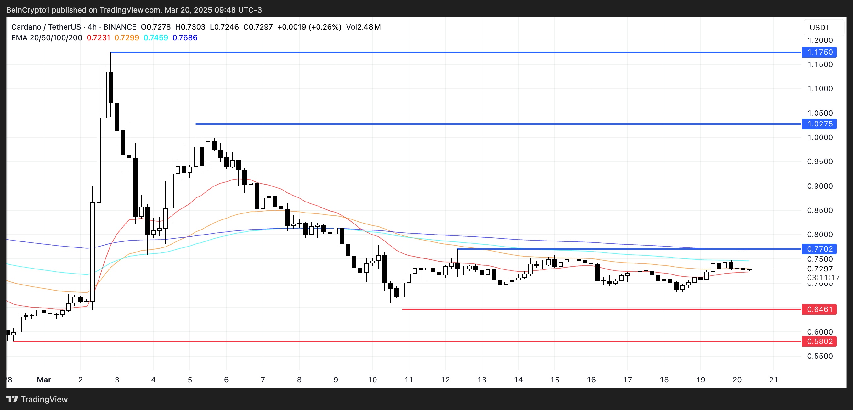 ADA Price Analysis.