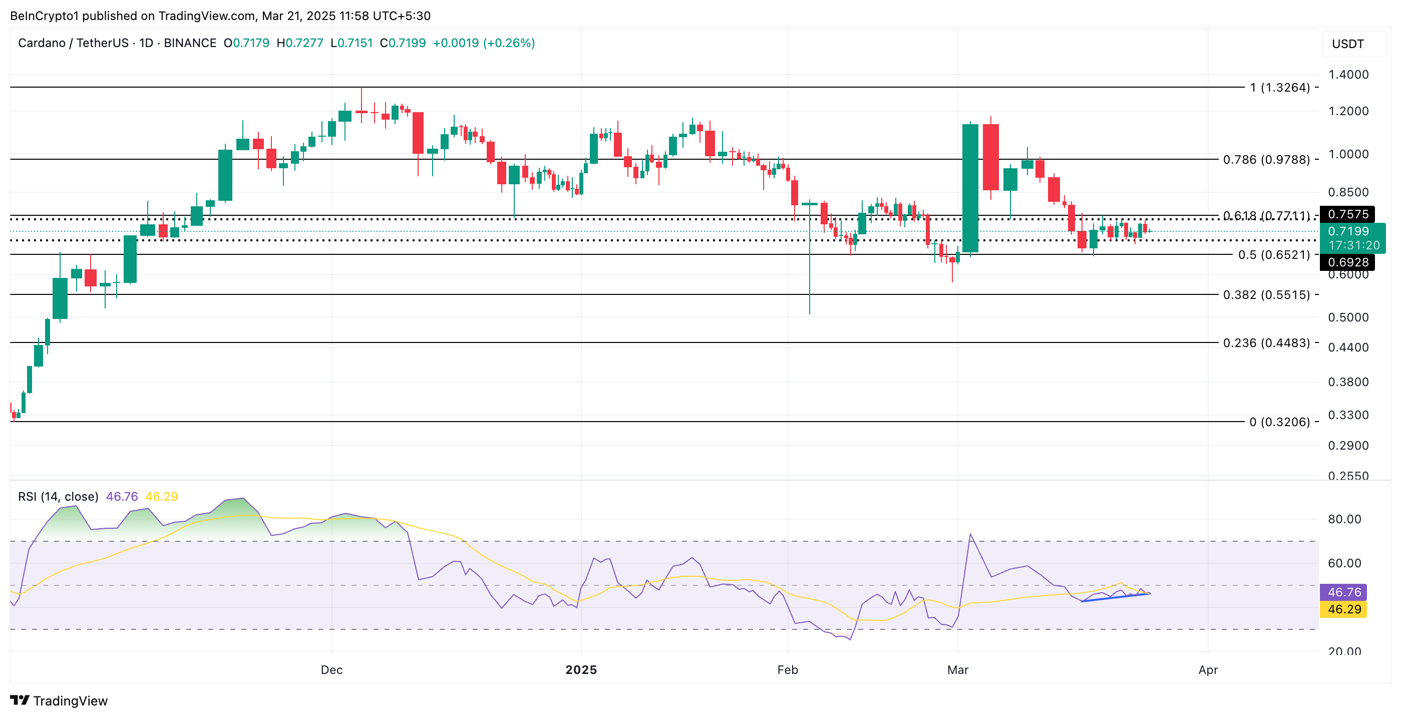 Cardano Price Analysis