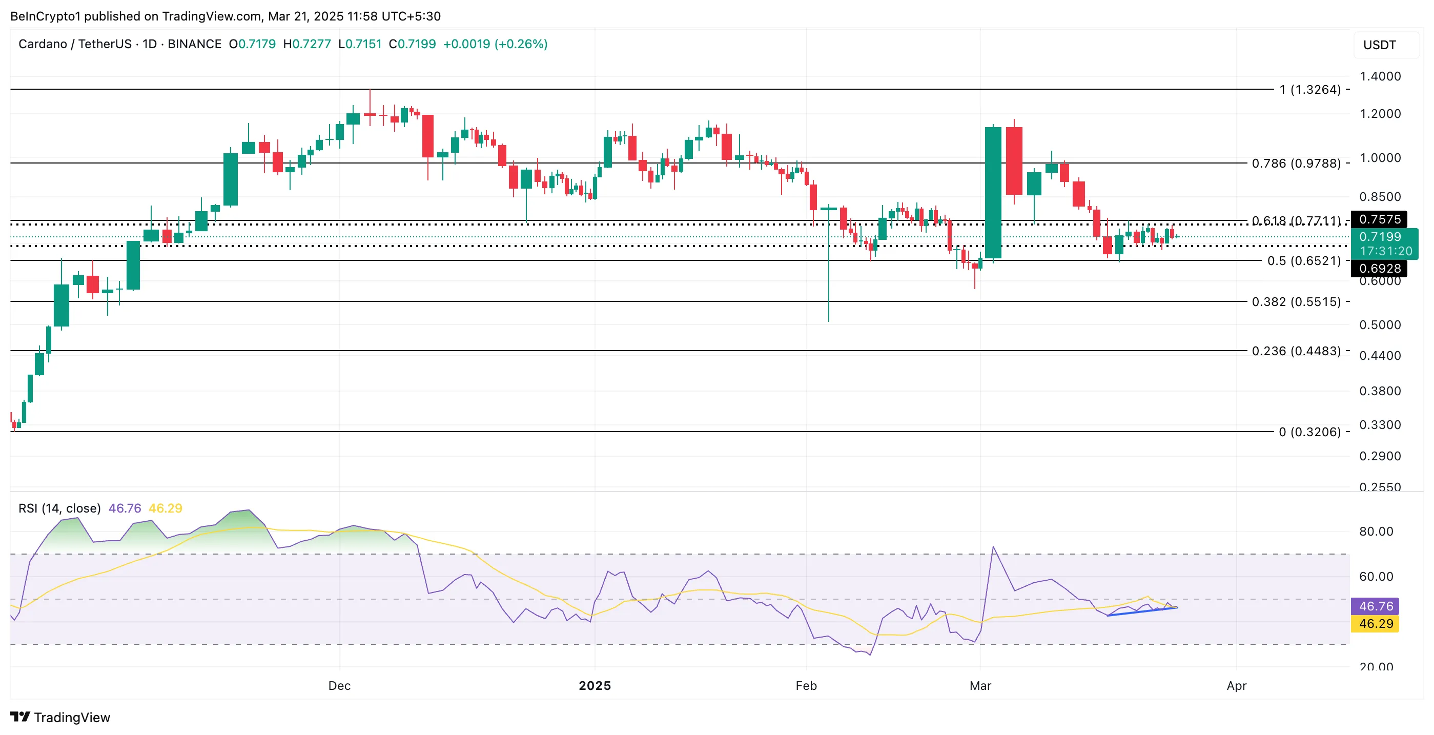 Cardano Price Analysis