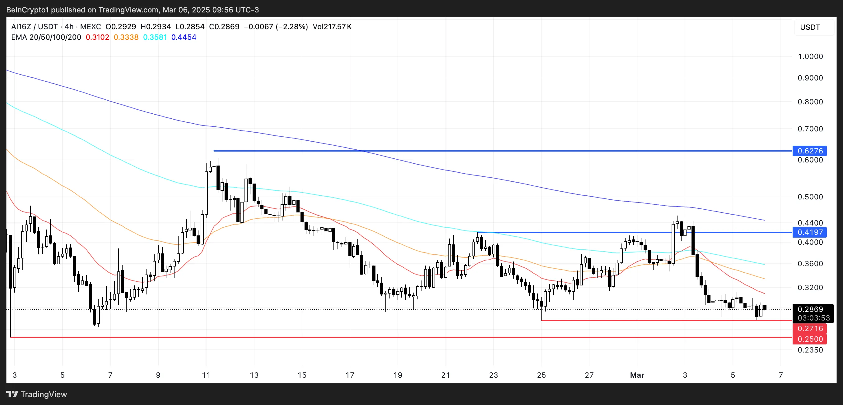 AI16Z Price Analysis.