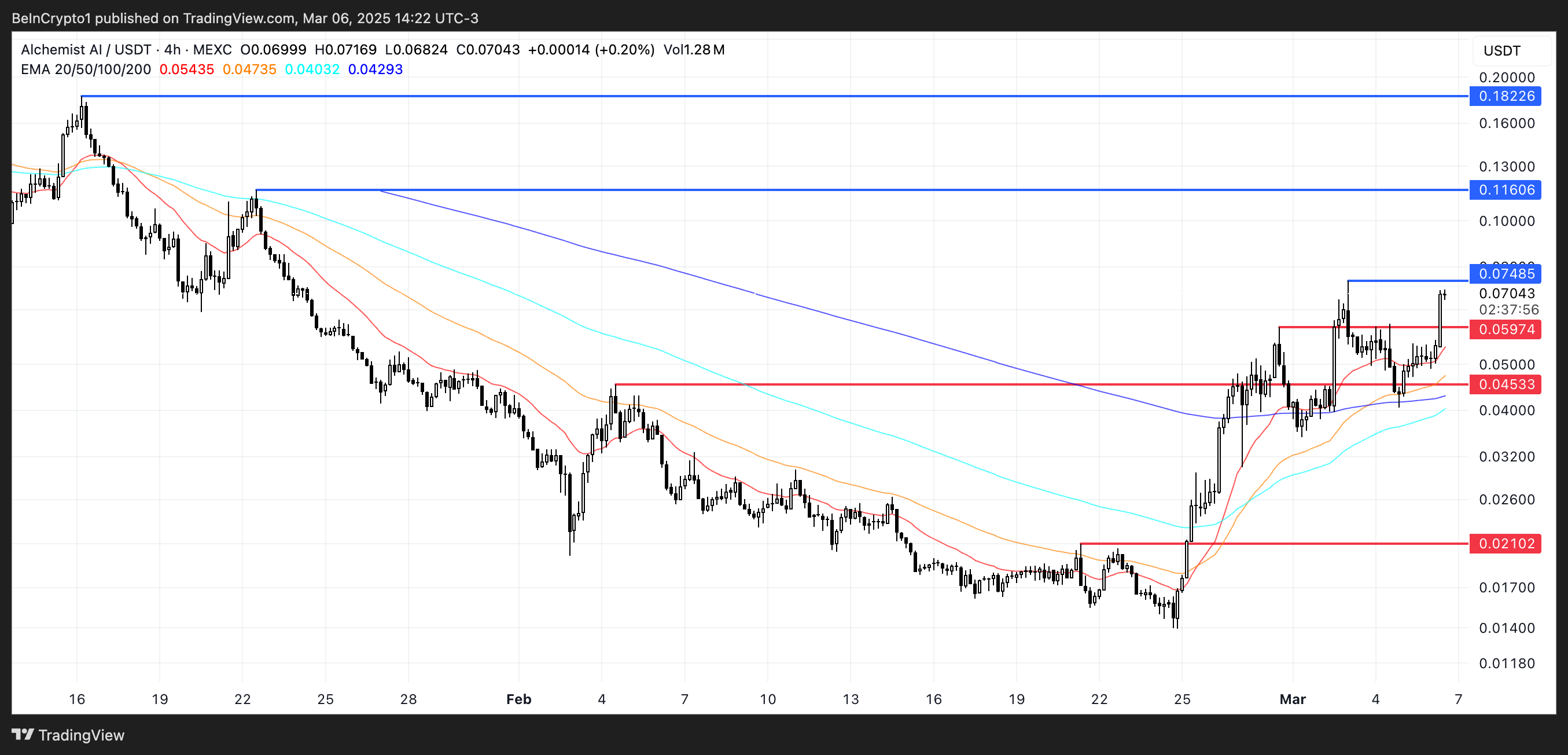 Price Analysis for ALCH.