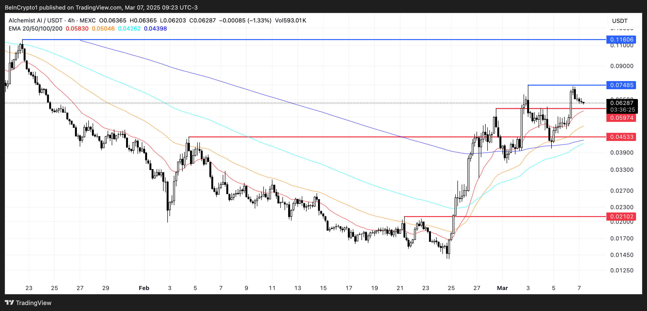 Price Analysis for ALCH.