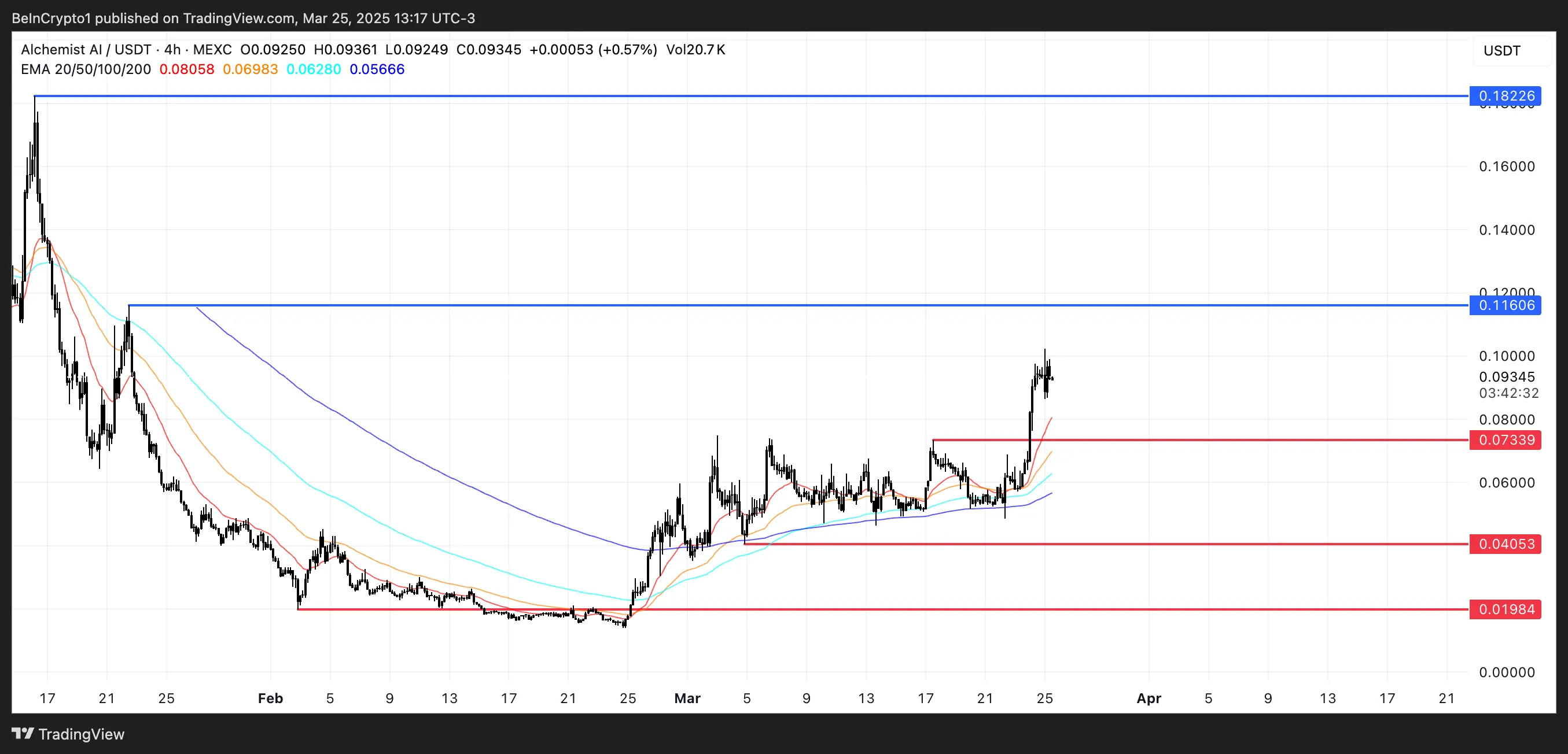 ALCH Price Analysis.