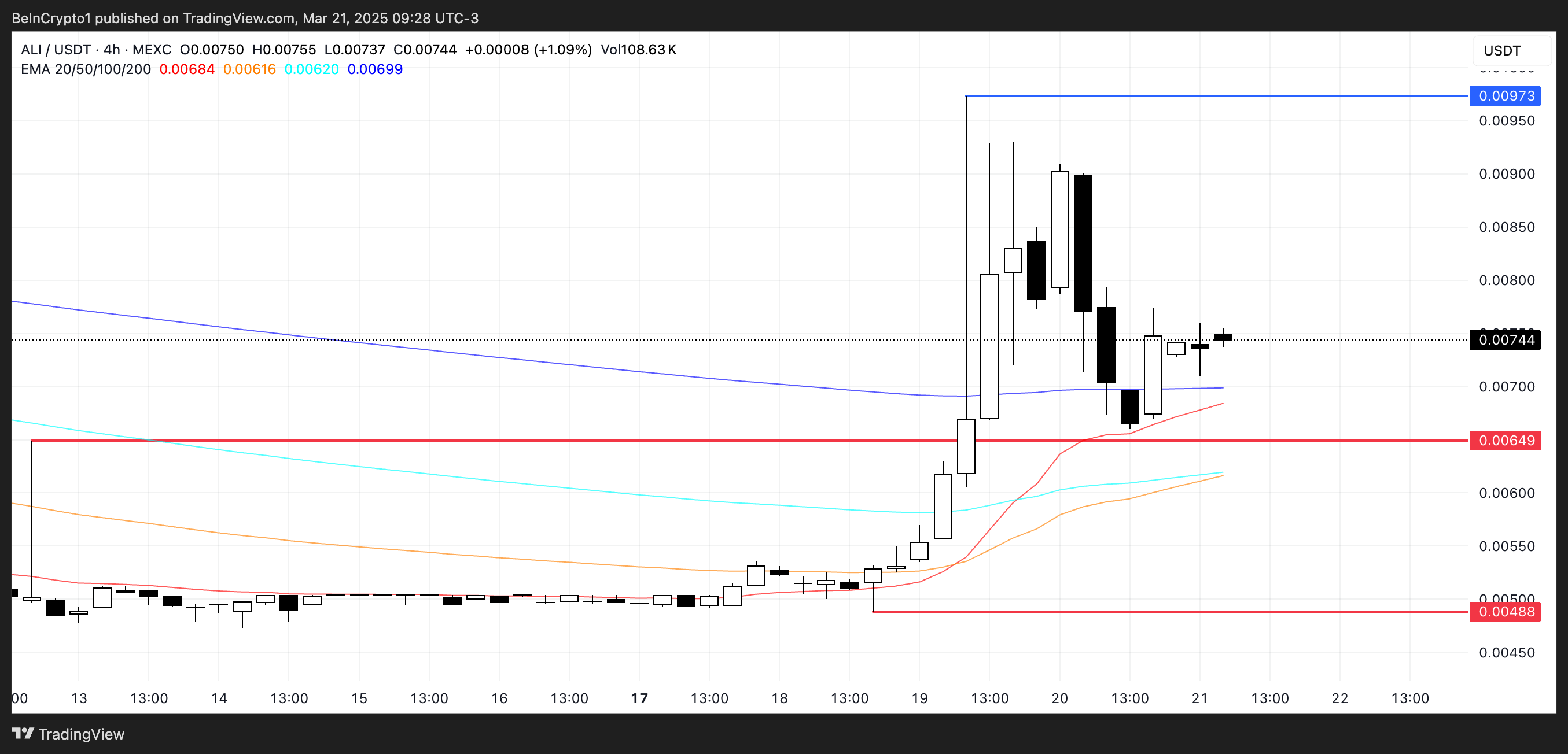 Prices analysis.