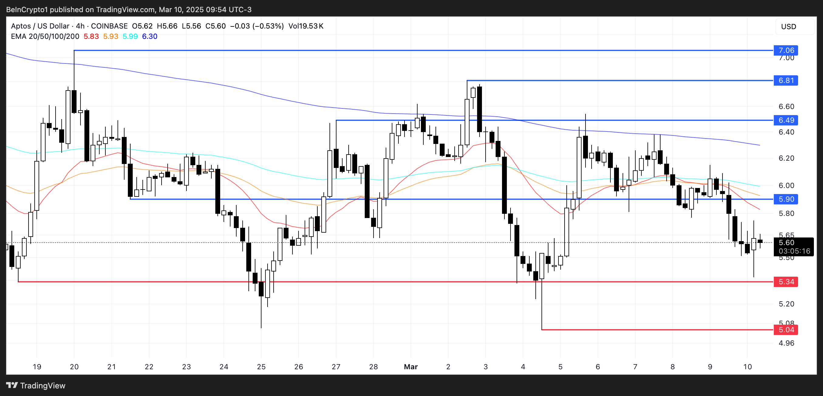 APT Price Analysis.