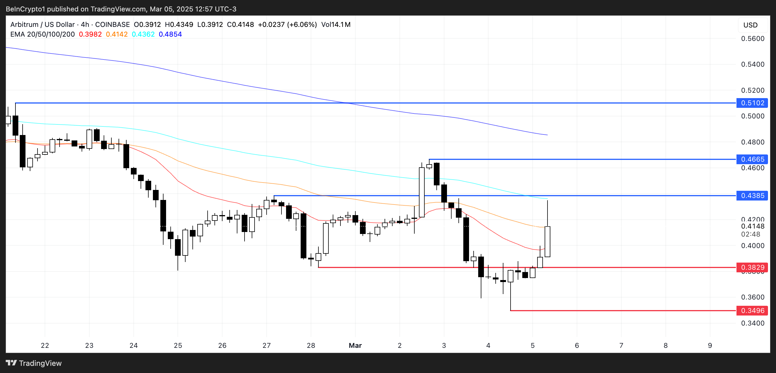 Arb prices analysis.