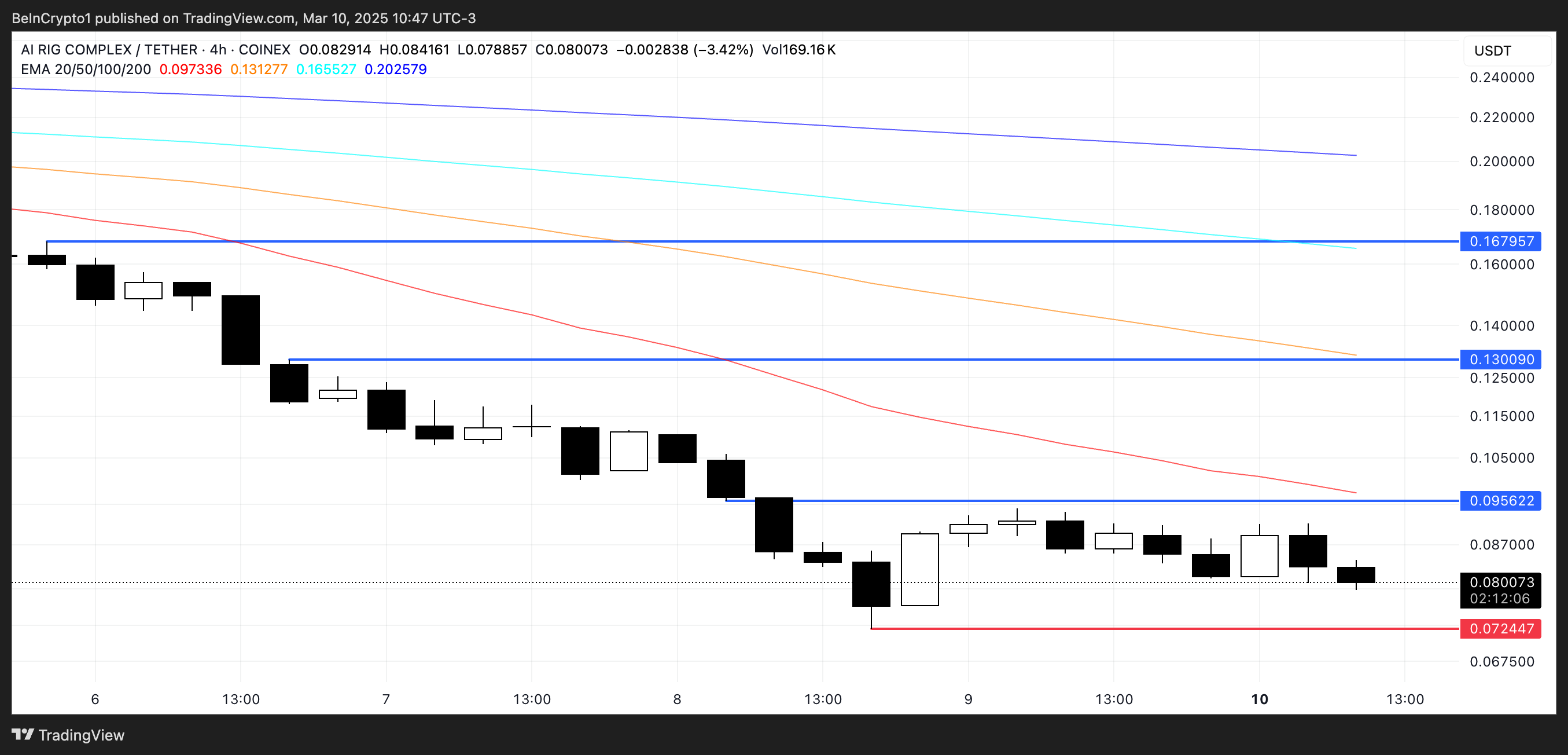 ARC Price Analysis.