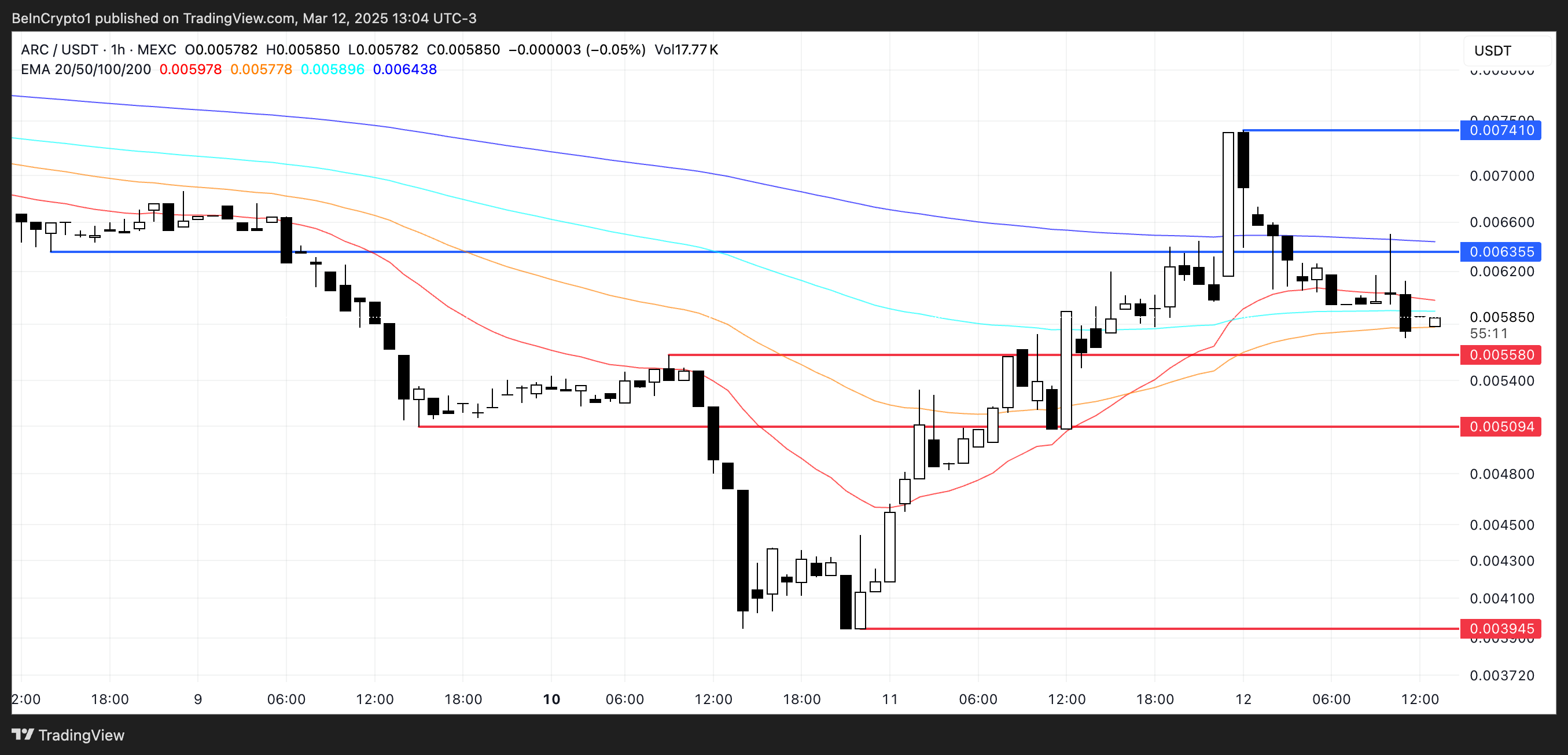 Arch Price Analysis.