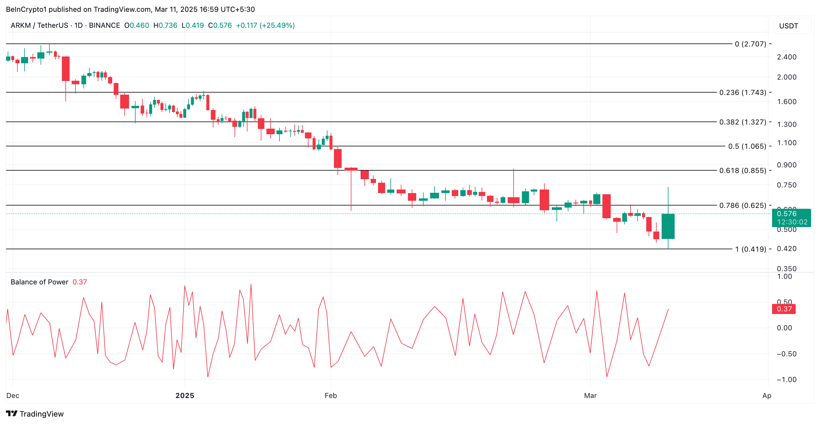 ARKM Price Analysis