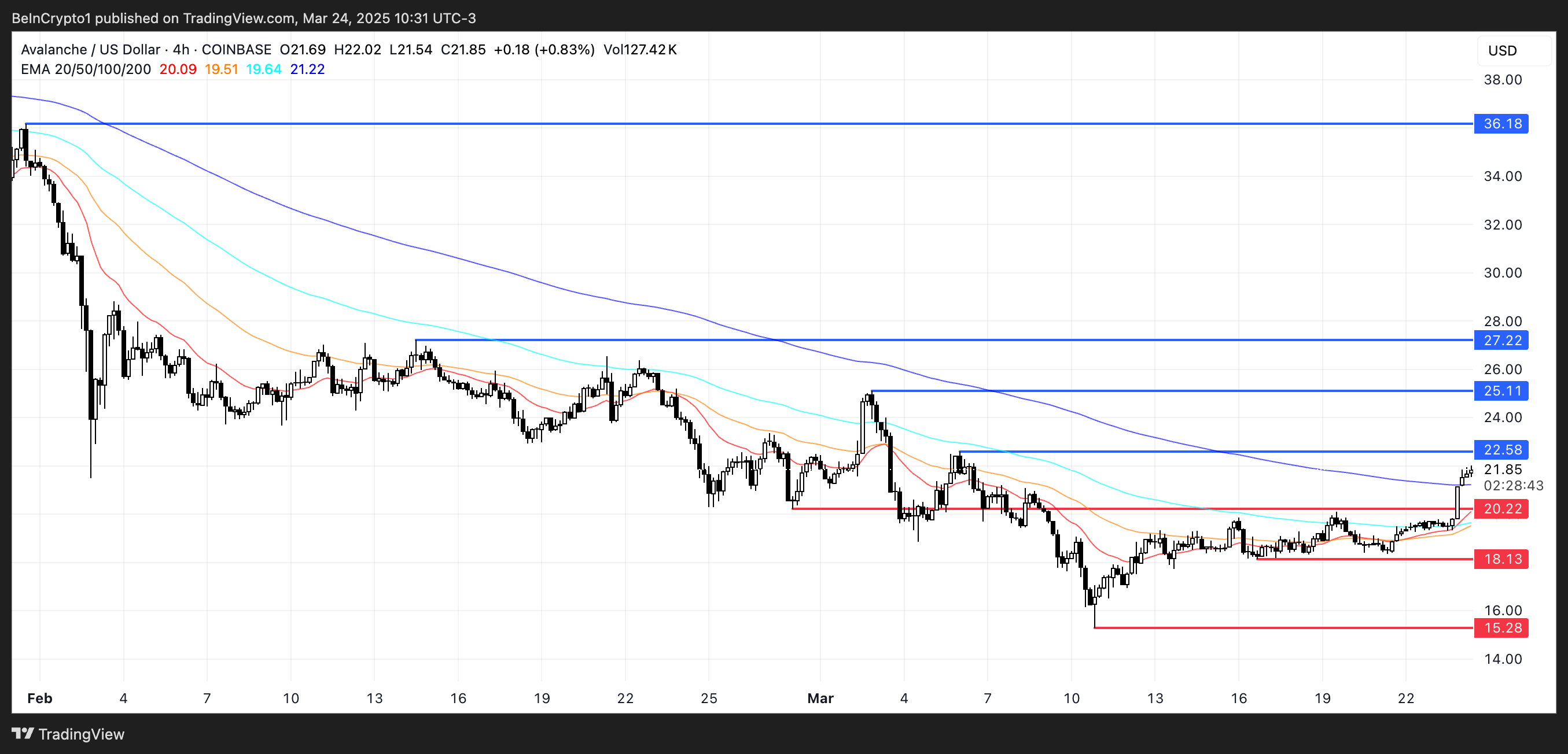 AVAX Price Analysis.