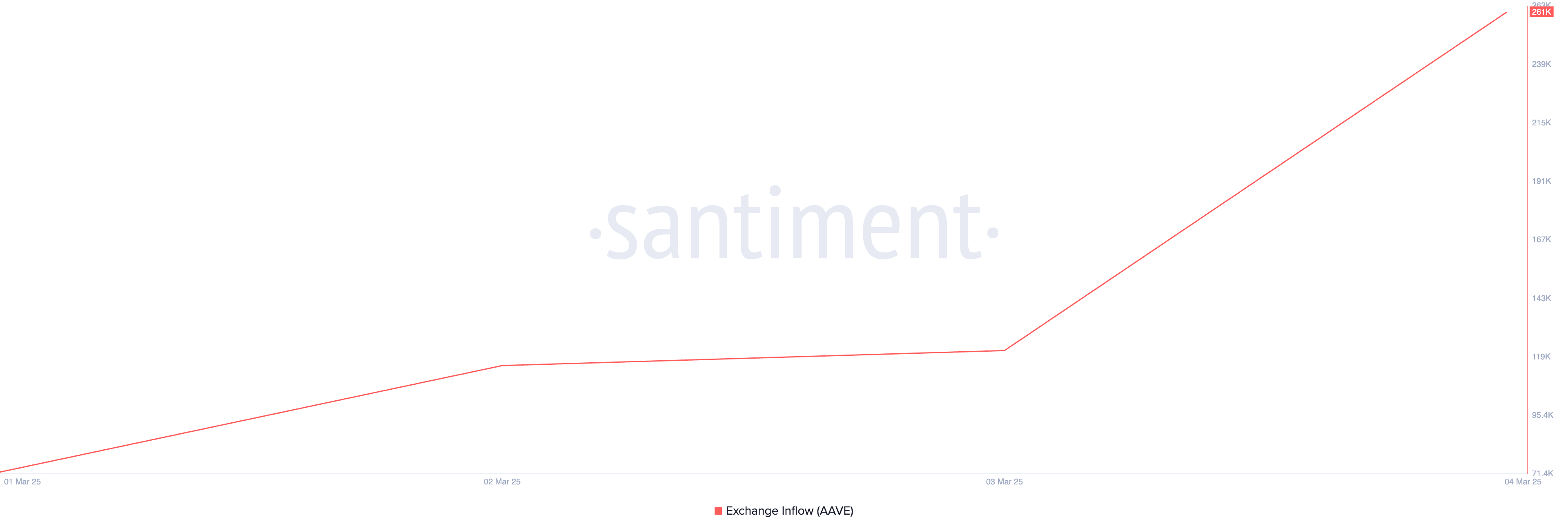 AAVE Exchange Inflow.