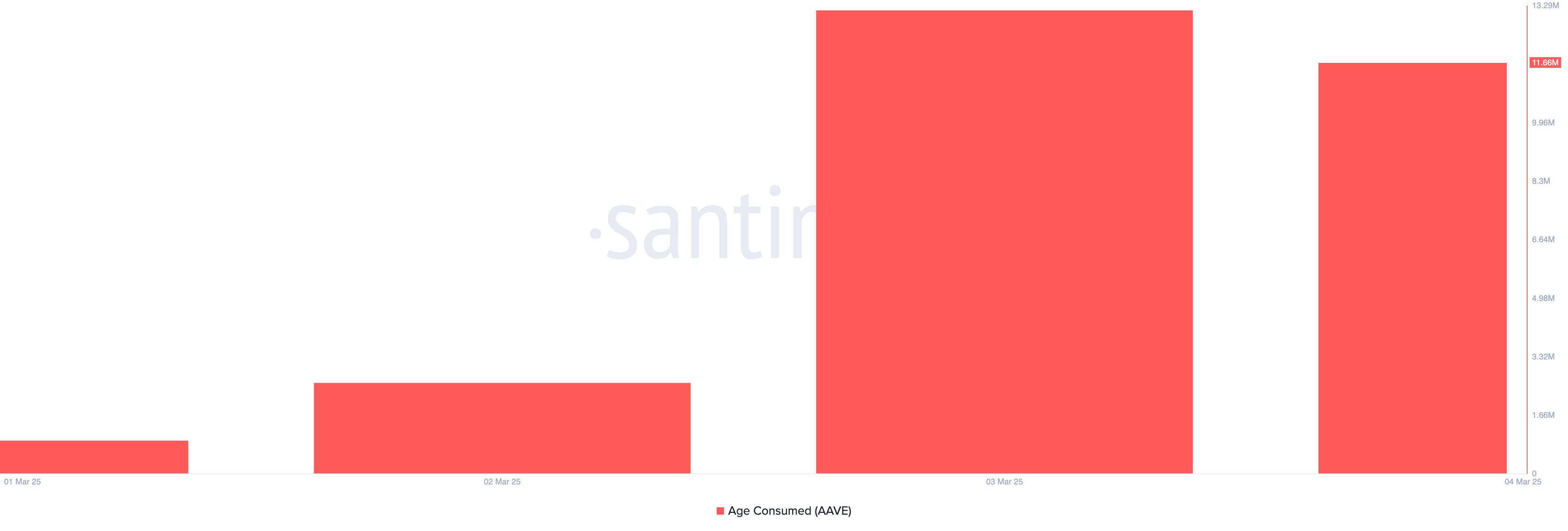 AAVE Age Consumed.
