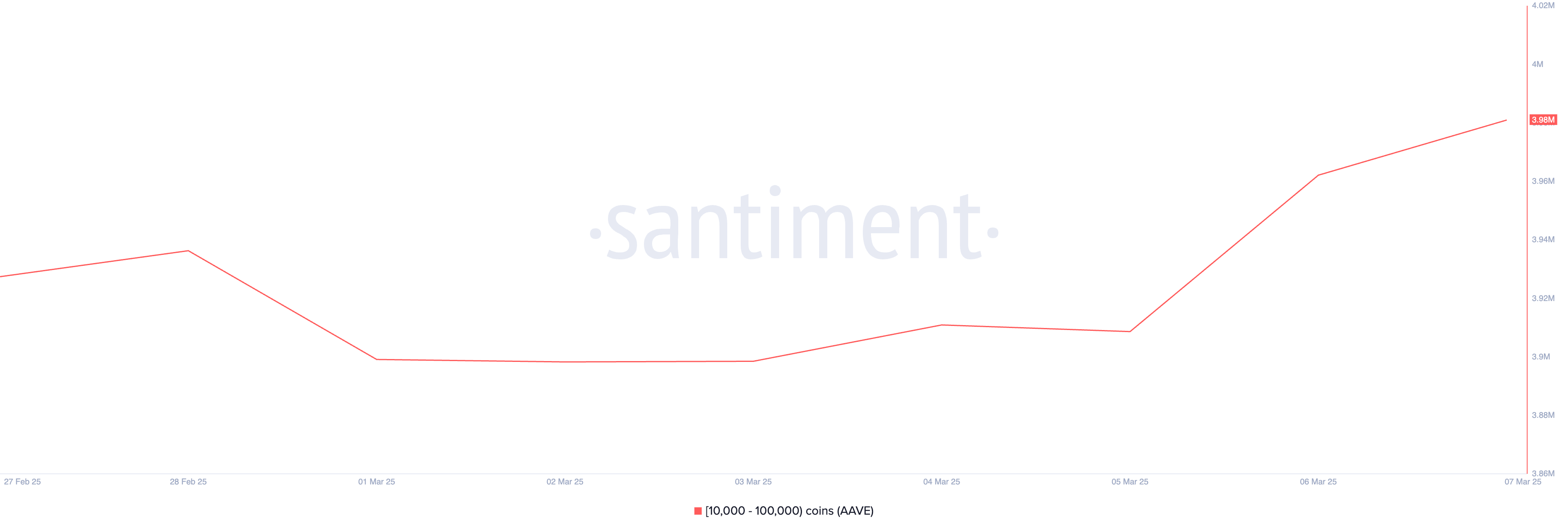 Distribuzione delle forniture AAVE