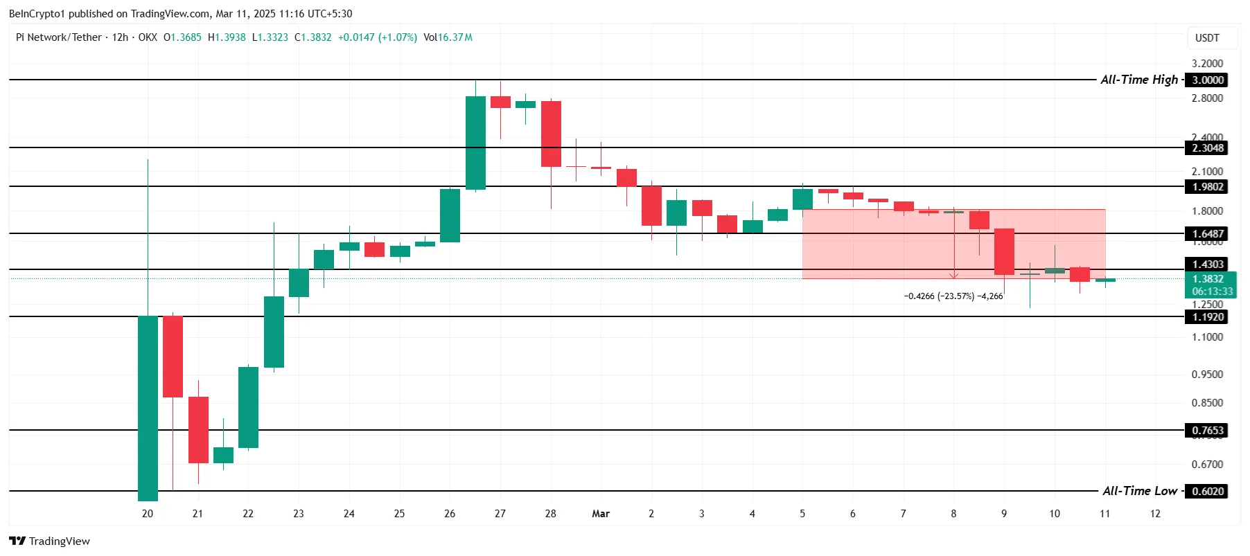 PI Network Price Analysis.