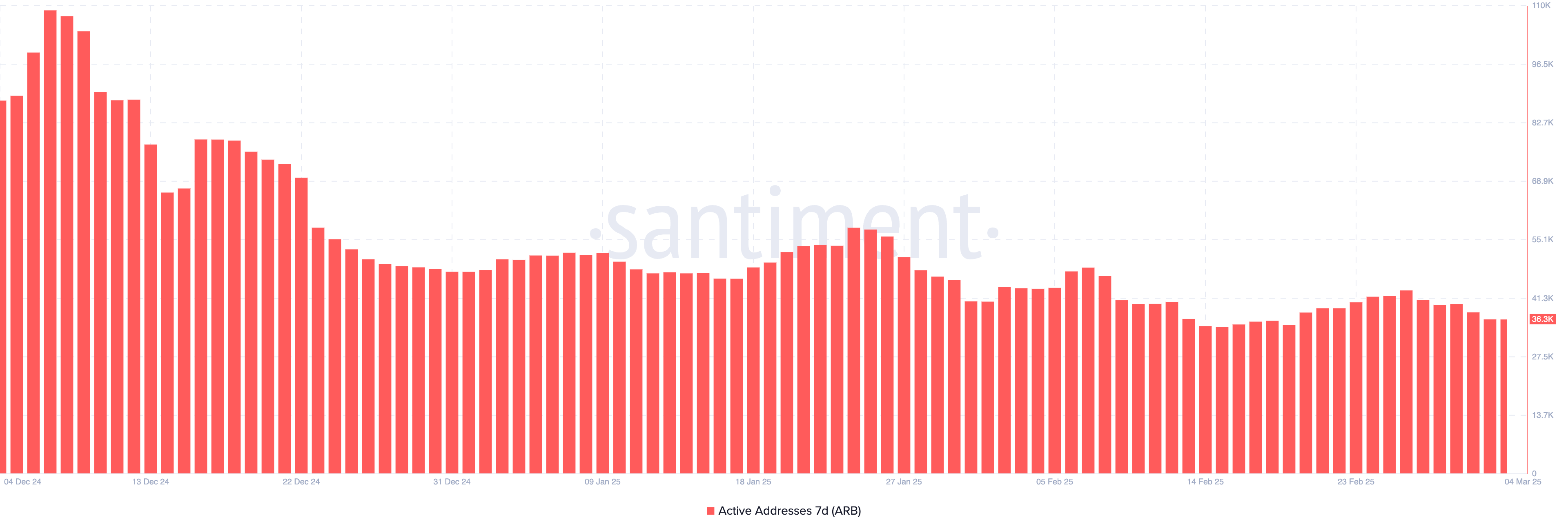 Arbitrum Active Addresses (7 Days).