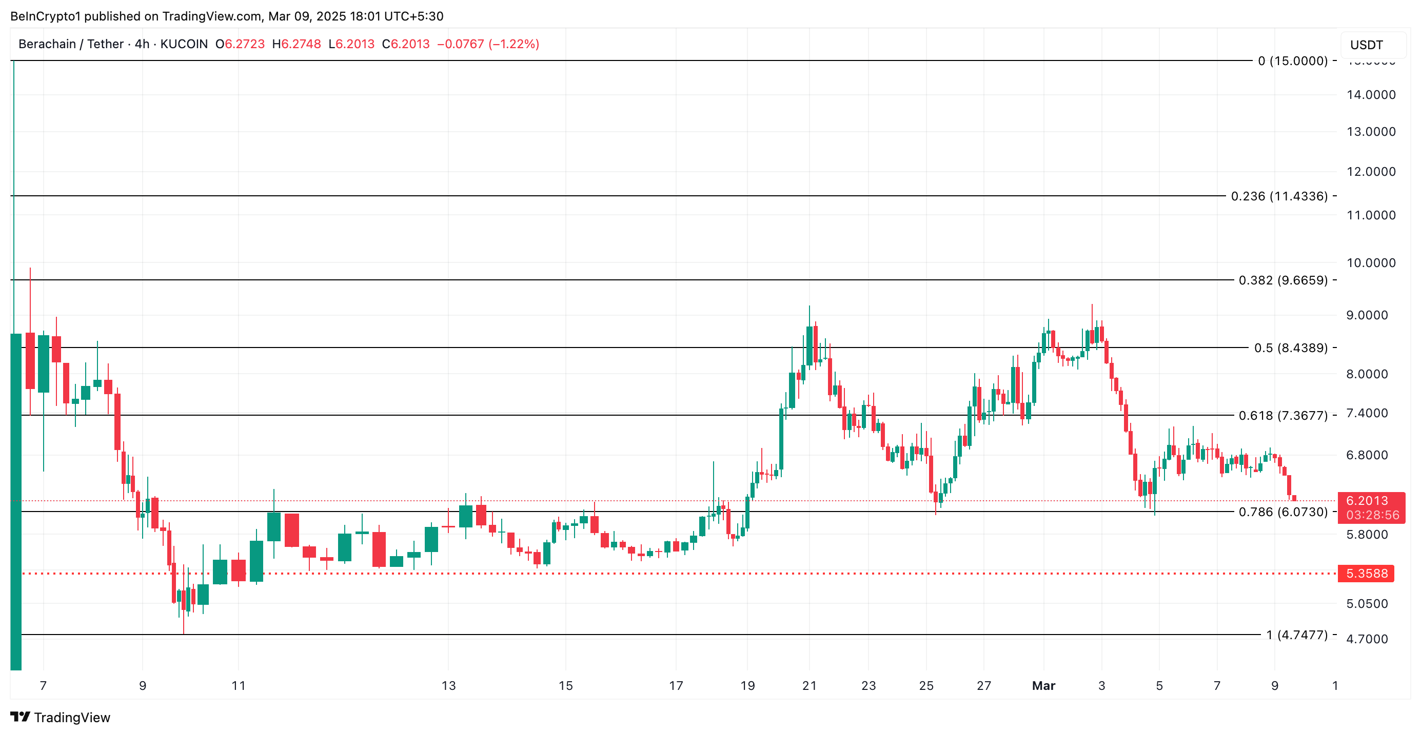 BERA Price Analysis.