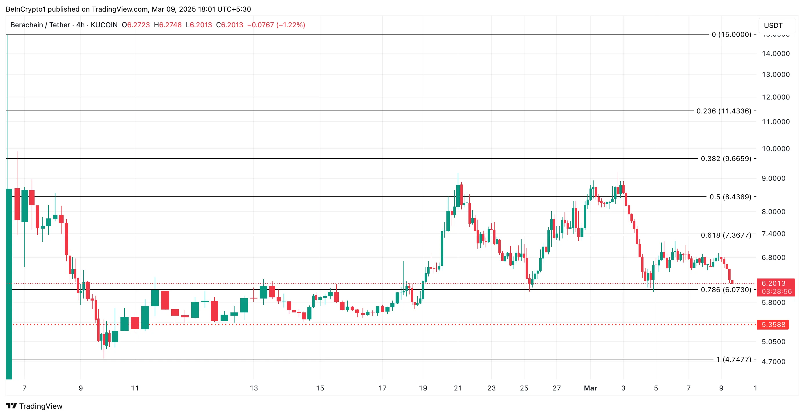 BERA Price Analysis.