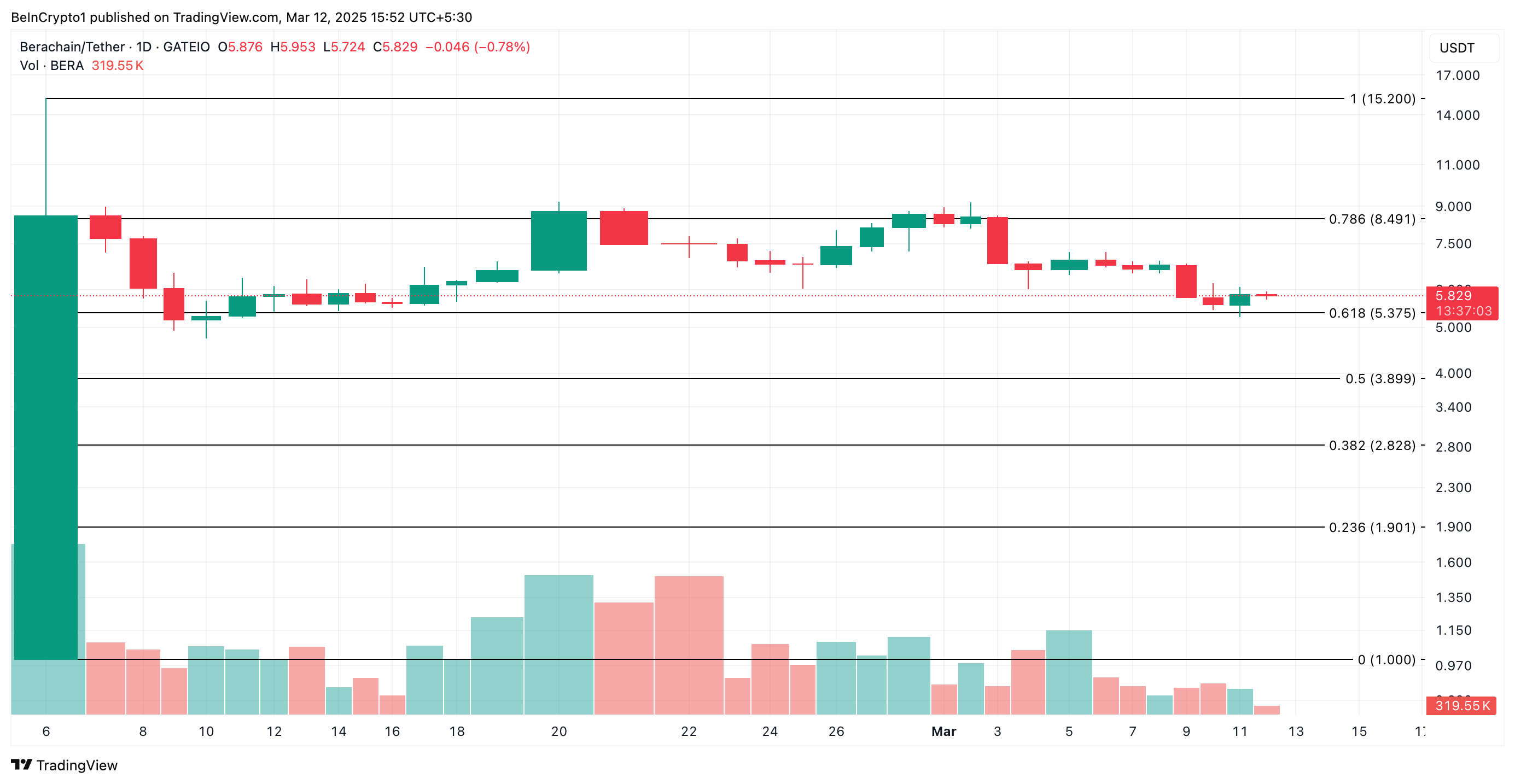 BERA Price Analysis.