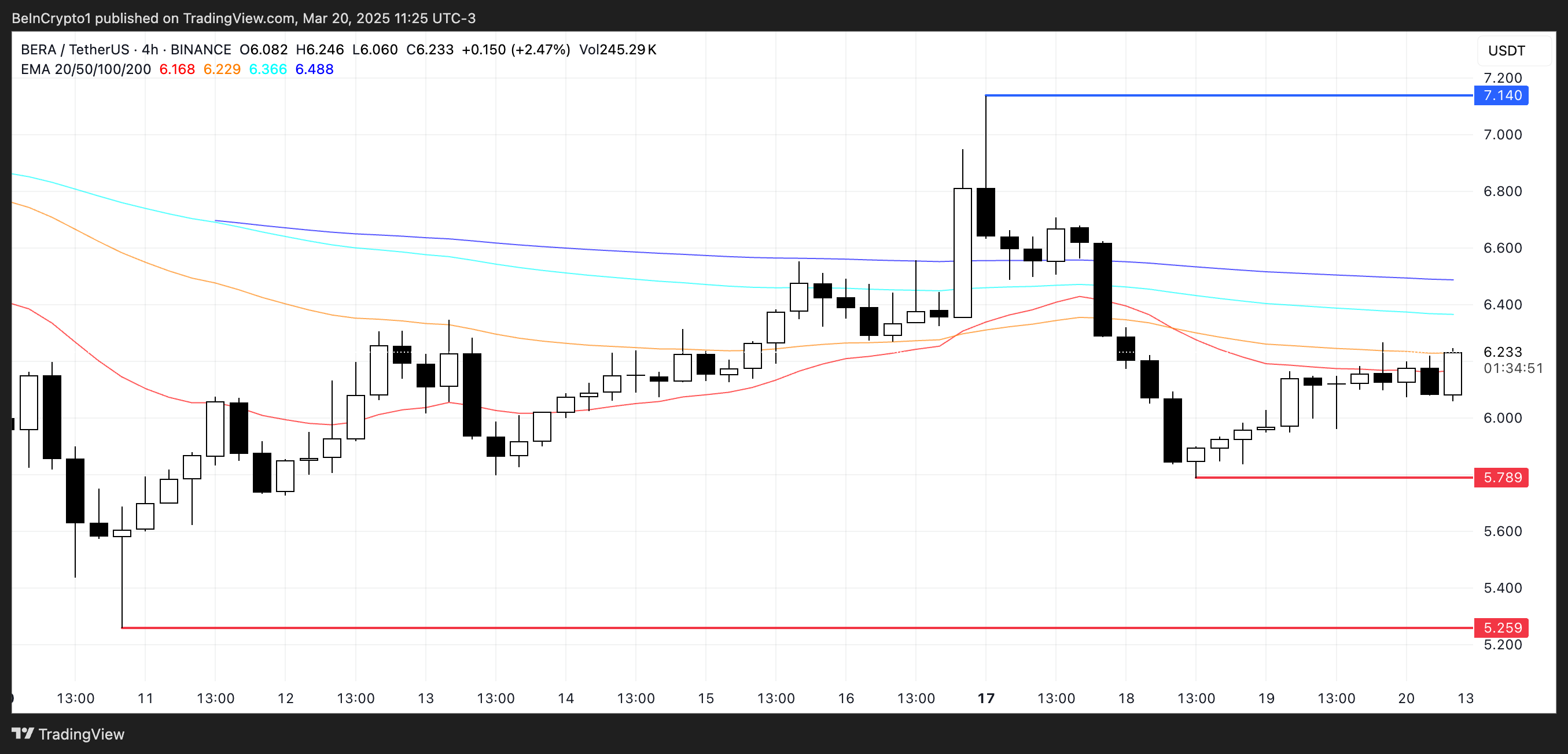 BERA Price Analysis.