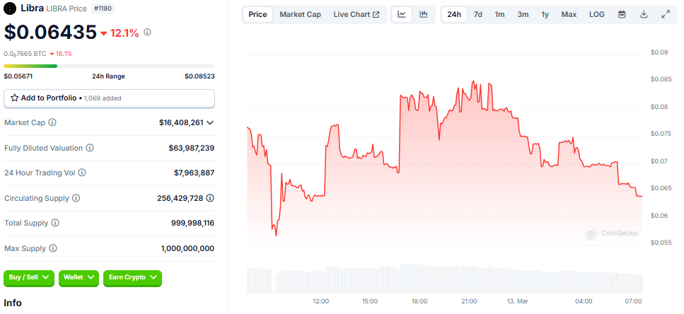 LIBRA Price Performance