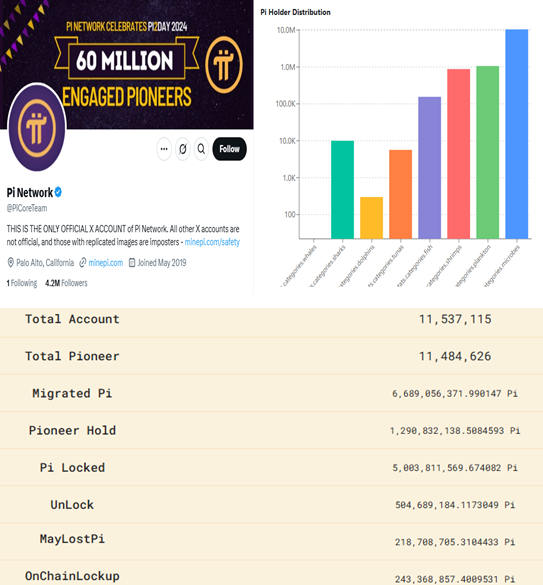 Pi Network Statistics from X vs. on-chain