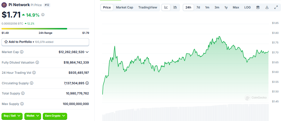 Pi Network (PI) Price Performance