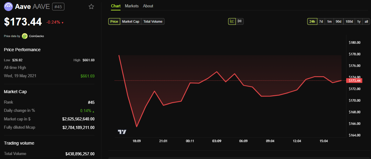 AAVE Price Performance