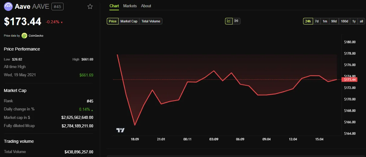 AAVE Price Performance