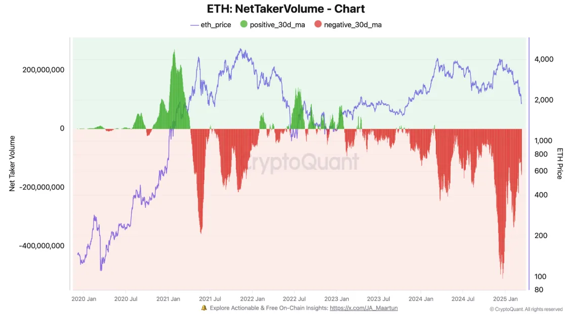 Ethereum faces record selling