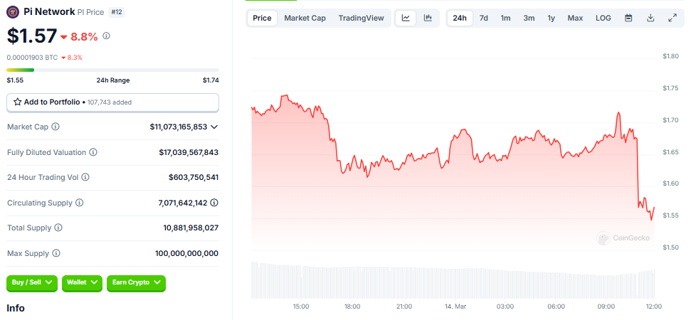 PI Network (PI) Price Performance