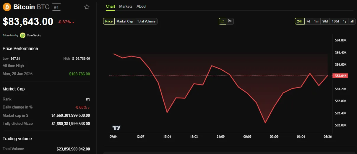 BTC Price Performance