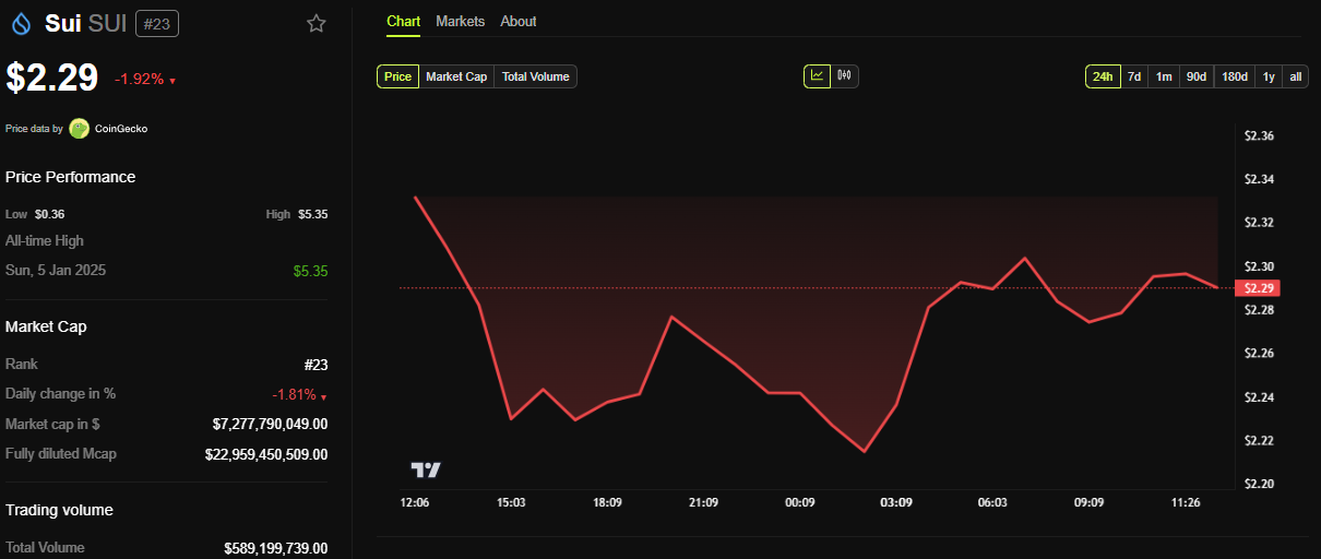 SUI Price Performance