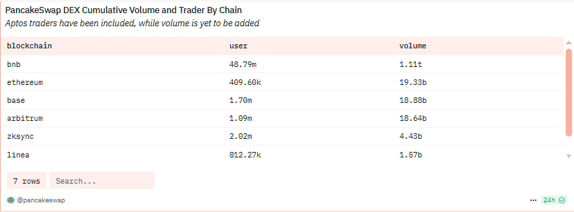 Volume cumulativo e trader di PancakeSwap DEX per catena