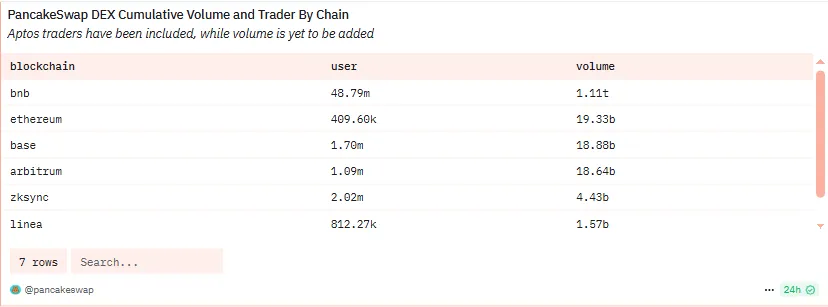 PancakeSwap DEX Cumulative Volume and Trader By Chain