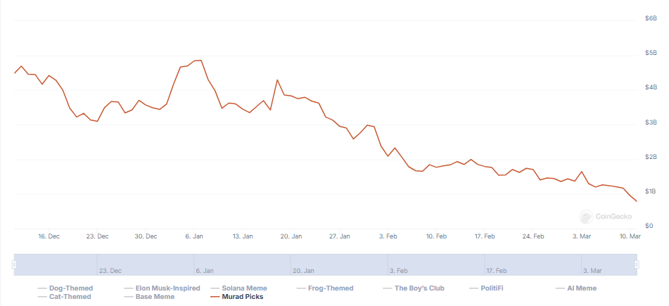 Murad’s Meme Coin Picks