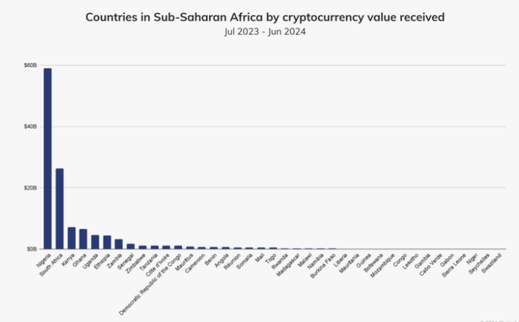 Nigeria Tops Crypto Transactions in Sub-Saharan Africa