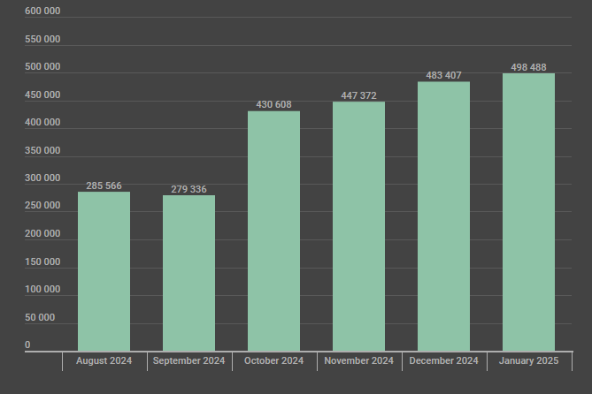 Dynamics of Windows Packet Divert detections