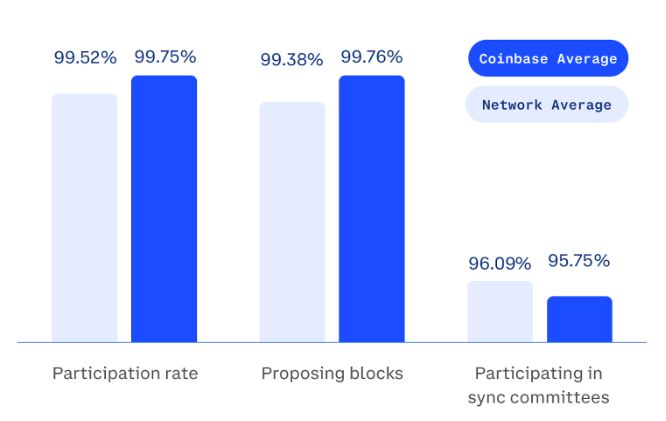 Coinbase hiện kiểm soát 11,42% ETH được staking