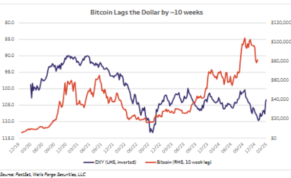 Bitcoin DXY Correlation