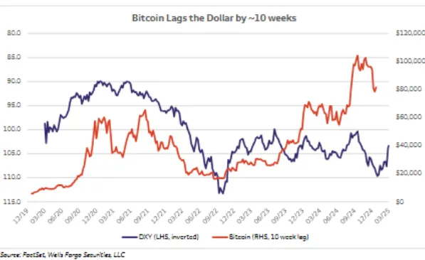 Bitcoin DXY Correlation